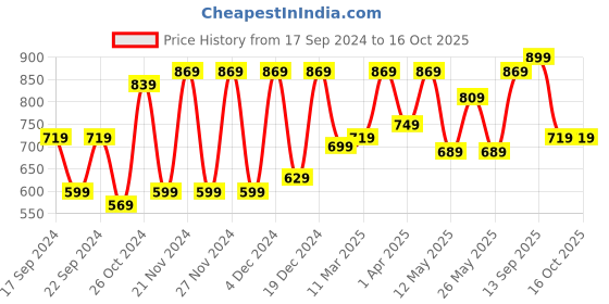 myntra.com CHHAVI INDIA Yellow & Brown Geometric Microfiber 210 TC King Bedsheet With 2 Pillow Covers chhavi india Price History Graph from 17 Sep 2024 to 16 Oct 2025