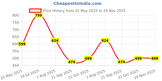 myntra.com CHHAVI INDIA Yellow & Cream-Coloured 210 TC Microfiber Queen Bedsheet Set 1.83 m x 1.98 m chhavi india Price History Graph from 25 May 2025 to 29 Nov 2025