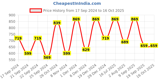 myntra.com CHHAVI INDIA Yellow & Grey Geometric Microfiber 210 TC King Bedsheet With 2 Pillow Covers chhavi india Price History Graph from 17 Sep 2024 to 15 Oct 2025
