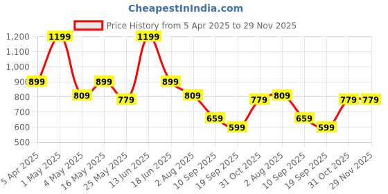 myntra.com CHHAVI INDIA Yellow & Grey Set of 3 Geometric Door Curtain chhavi india Price History Graph from 5 Apr 2025 to 29 Nov 2025