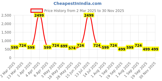 myntra.com CHHAVI INDIA Yellow & Red Geometric 210 TC Queen Bedsheet with 2 Pillow Covers chhavi india Price History Graph from 2 Mar 2025 to 29 Nov 2025