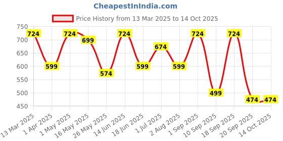 myntra.com CHHAVI INDIA Yellow & White Cartoon Characters Microfiber 210 TC Queen Bedsheet Set chhavi india Price History Graph from 13 Mar 2025 to 14 Oct 2025