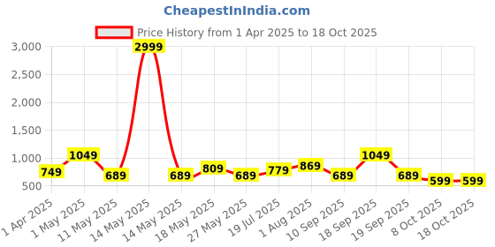 myntra.com CHHAVI INDIA Yellow & White Printed Microfiber 210 TC King Bedsheet Set 2.75 m x 2.50 m chhavi india Price History Graph from 1 Apr 2025 to 16 Oct 2025