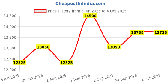 myntra.com chhaya gandhi design studio Chhaya Gandhi Design Women Basic Jumpsuit chhaya gandhi design studio Price History Graph from 5 Jun 2025 to 4 Oct 2025
