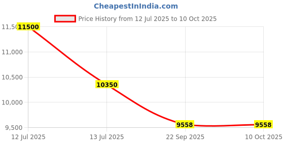 myntra.com Chhaya Gandhi Design Studio Colorblocked Blazer With Palazzos Co-Ords chhaya gandhi design studio Price History Graph from 12 Jul 2025 to 9 Oct 2025