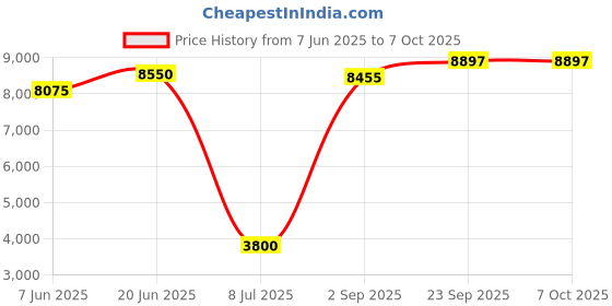 myntra.com Chhaya Gandhi Design Studio Colourblock Knee-Length Wrap Skirt chhaya gandhi design studio Price History Graph from 7 Jun 2025 to 7 Oct 2025