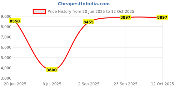 myntra.com Chhaya Gandhi Design Studio Colourblocked Rawsilk A-Line Knee-Length Wrap Skirt With Flap chhaya gandhi design studio Price History Graph from 20 Jun 2025 to 12 Oct 2025