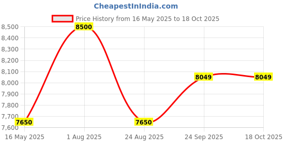 myntra.com Chhaya Gandhi Design Studio Embroidered Shorts kaftan Top with Skirt Co-Ords chhaya gandhi design studio Price History Graph from 16 May 2025 to 17 Oct 2025