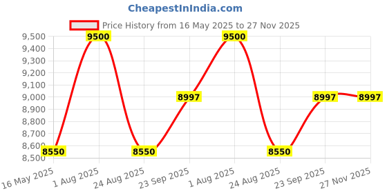 myntra.com Chhaya Gandhi Design Studio Embroidered Top With Skirt Co-Ords chhaya gandhi design studio Price History Graph from 16 May 2025 to 27 Nov 2025