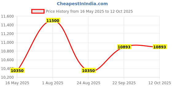 myntra.com Chhaya Gandhi Design Studio Embroidered Tunic With Trousers Co-Ords chhaya gandhi design studio Price History Graph from 16 May 2025 to 11 Oct 2025