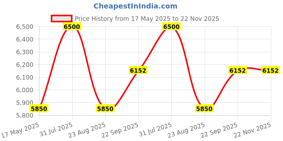 myntra.com Chhaya Gandhi Design Studio Printed Basic Jumpsuit chhaya gandhi design studio Price History Graph from 17 May 2025 to 22 Nov 2025