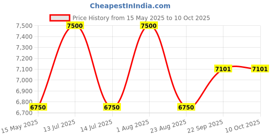 myntra.com Chhaya Gandhi Design Studio Printed Basic Jumpsuit chhaya gandhi design studio Price History Graph from 15 May 2025 to 9 Oct 2025