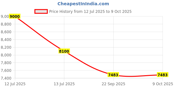 myntra.com Chhaya Gandhi Design Studio Printed Top With Palazzos Co-Ords chhaya gandhi design studio Price History Graph from 12 Jul 2025 to 9 Oct 2025
