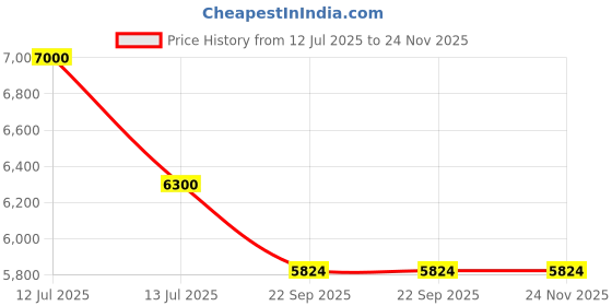 myntra.com Chhaya Gandhi Design Studio Round Neck Sleeveless Top With Palazzos Co-Ords chhaya gandhi design studio Price History Graph from 12 Jul 2025 to 24 Nov 2025