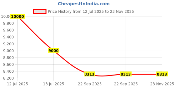 myntra.com Chhaya Gandhi Design Studio Round Neck With Half Sleeves Top With Skirt Co-Ords chhaya gandhi design studio Price History Graph from 12 Jul 2025 to 23 Nov 2025