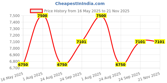 myntra.com Chhaya Gandhi Design Studio Sphagetti Top With Trousers Co-Ords chhaya gandhi design studio Price History Graph from 16 May 2025 to 20 Nov 2025