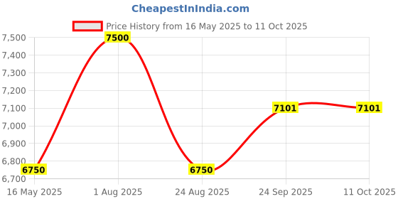 myntra.com Chhaya Gandhi Design Studio Sphagetti Top With Trousers Co-Ords chhaya gandhi design studio Price History Graph from 16 May 2025 to 10 Oct 2025