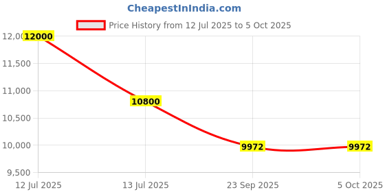 myntra.com Chhaya Gandhi Design Studio V-Neck Jacket With Palazzos Co-Ords chhaya gandhi design studio Price History Graph from 12 Jul 2025 to 4 Oct 2025