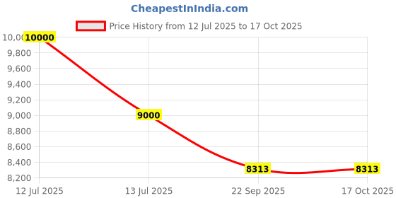 myntra.com Chhaya Gandhi Design Studio V-Neck Three Fourth Sleeves Top With Palazzos Co-Ords chhaya gandhi design studio Price History Graph from 12 Jul 2025 to 17 Oct 2025