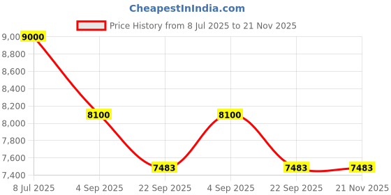 myntra.com Chhaya Gandhi Design Studio V-Neck Three Fourth Sleeves Top With Palazzos Co-Ords chhaya gandhi design studio Price History Graph from 8 Jul 2025 to 20 Nov 2025