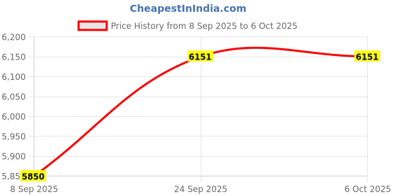 myntra.com Chhaya Gandhi Design Studio Women Running Tailored Jacket chhaya gandhi design studio Price History Graph from 8 Sep 2025 to 6 Oct 2025