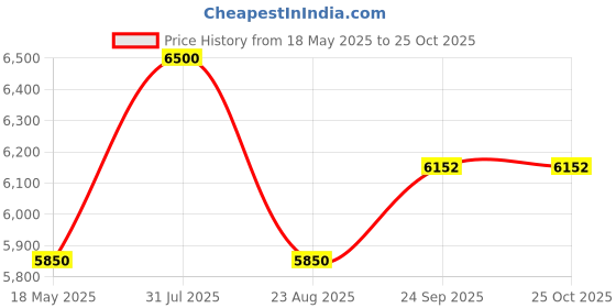 myntra.com Chhaya Gandhi Design Studio Women Sleeveless A-Line Dress chhaya gandhi design studio Price History Graph from 18 May 2025 to 25 Oct 2025