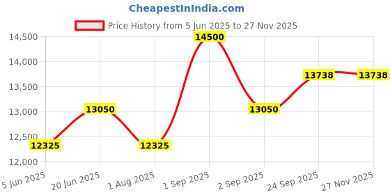 myntra.com chhaya gandhi design studio Chhaya Gandhi Design Women Basic Jumpsuit chhaya gandhi design studio Price History Graph from 5 Jun 2025 to 25 Nov 2025