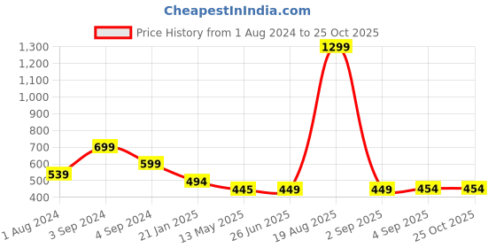 myntra.com CHHILAKIYA Brown Geometric Printed Cotton 210 TC King Bedsheet with 2 Pillow Covers chhilakiya Price History Graph from 1 Aug 2024 to 24 Oct 2025