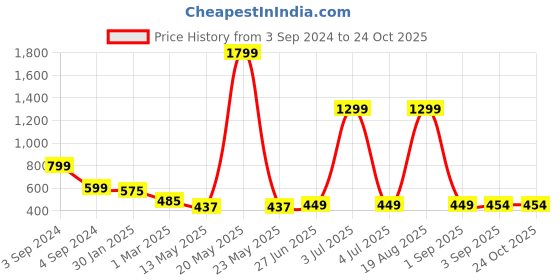 myntra.com CHHILAKIYA Green and Yellow Floral 350 TC Cotton King Bedsheet with 2 Pillow Covers chhilakiya Price History Graph from 3 Sep 2024 to 24 Oct 2025