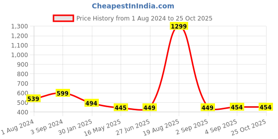 myntra.com CHHILAKIYA Green Floral Printed Cotton 210 TC King Bedsheet with 2 Pillow Covers chhilakiya Price History Graph from 1 Aug 2024 to 24 Oct 2025
