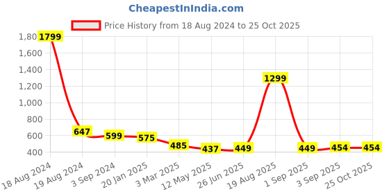 myntra.com CHHILAKIYA Grey & Pink Geometric Printed 350 TC Cotton King Bedsheet with 2 Pillow Covers chhilakiya Price History Graph from 18 Aug 2024 to 24 Oct 2025