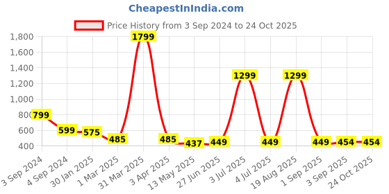 myntra.com CHHILAKIYA Grey & White Floral Cotton 350 TC King Bedsheet With 2 Pillow Covers chhilakiya Price History Graph from 3 Sep 2024 to 24 Oct 2025