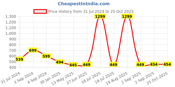 myntra.com CHHILAKIYA Grey Floral Printed 210 TC Cotton King Bedsheet with 2 Pillow Covers chhilakiya Price History Graph from 31 Jul 2024 to 24 Oct 2025