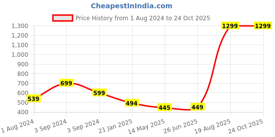 myntra.com CHHILAKIYA Grey Floral Printed Cotton 210 TC King Bedsheet with 2 Pillow Covers chhilakiya Price History Graph from 1 Aug 2024 to 24 Oct 2025