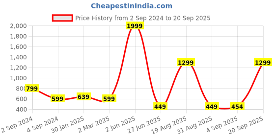 myntra.com CHHILAKIYA Multicoloured Floral 210 TC King Bedsheet with 2 Pillow Covers chhilakiya Price History Graph from 2 Sep 2024 to 20 Sep 2025