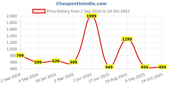 myntra.com CHHILAKIYA Multicoloured Floral 210 TC King Bedsheet with 2 Pillow Covers chhilakiya Price History Graph from 2 Sep 2024 to 24 Oct 2025