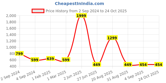 myntra.com CHHILAKIYA Multicoloured Floral 210 TC King Bedsheet with 2 Pillow Covers chhilakiya Price History Graph from 2 Sep 2024 to 24 Oct 2025