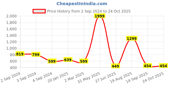 myntra.com CHHILAKIYA Multicoloured Floral 210 TC King Bedsheet with 2 Pillow Covers chhilakiya Price History Graph from 2 Sep 2024 to 24 Oct 2025