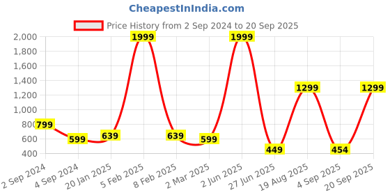 myntra.com CHHILAKIYA Multicoloured Floral 210 TC King Bedsheet with 2 Pillow Covers chhilakiya Price History Graph from 2 Sep 2024 to 20 Sep 2025