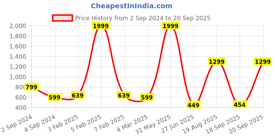 myntra.com CHHILAKIYA Multicoloured Floral 210 TC King Bedsheet with 2 Pillow Covers chhilakiya Price History Graph from 2 Sep 2024 to 20 Sep 2025