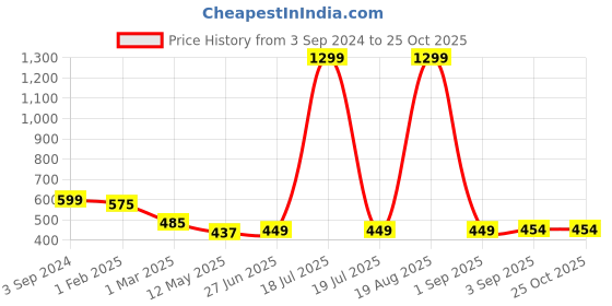 myntra.com CHHILAKIYA Navy Blue & Grey Geometric Cotton 350 TC King Bedsheet With 2 Pillow Covers chhilakiya Price History Graph from 3 Sep 2024 to 24 Oct 2025