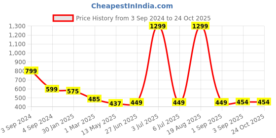 myntra.com CHHILAKIYA White and Beige Floral Printed 350 TC King Cotton Bedsheet with 2 Pillow Covers chhilakiya Price History Graph from 3 Sep 2024 to 24 Oct 2025