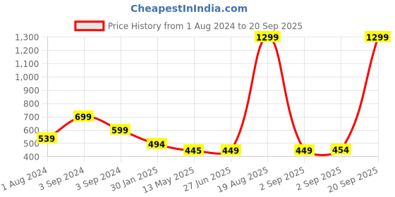 myntra.com CHHILAKIYA White Striped Cotton 210 TC King Bedsheet with 2 Pillow Covers chhilakiya Price History Graph from 1 Aug 2024 to 20 Sep 2025