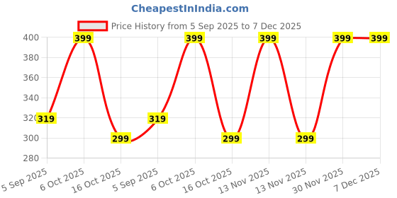 myntra.com Chhota Bheem Boys Chhota Bheem Graphic Printed Round Neck Cotton T-shirt chhota bheem Price History Graph from 5 Sep 2025 to 7 Dec 2025