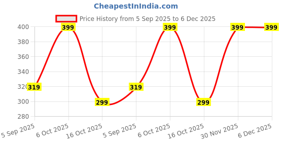 myntra.com Chhota Bheem Boys Chhota Bheem Graphic Printed Round Neck Cotton T-shirt chhota bheem Price History Graph from 5 Sep 2025 to 5 Dec 2025
