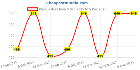 myntra.com Chhota Bheem Boys Printed Round Neck Pure Cotton T-Shirt With Short chhota bheem Price History Graph from 5 Sep 2025 to 4 Dec 2025