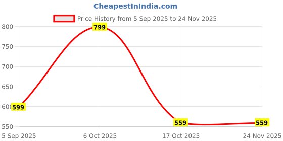 myntra.com Chhota Bheem Boys Printed Short Sleeves Pure Cotton T-shirt with Shorts chhota bheem Price History Graph from 5 Sep 2025 to 24 Nov 2025