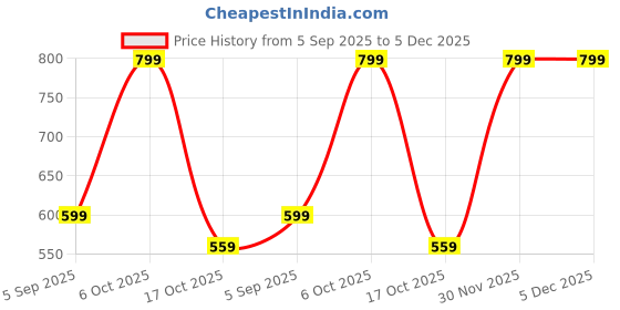 myntra.com Chhota Bheem Boys Printed Short Sleeves Pure Cotton T-shirt With Shorts chhota bheem Price History Graph from 5 Sep 2025 to 5 Dec 2025