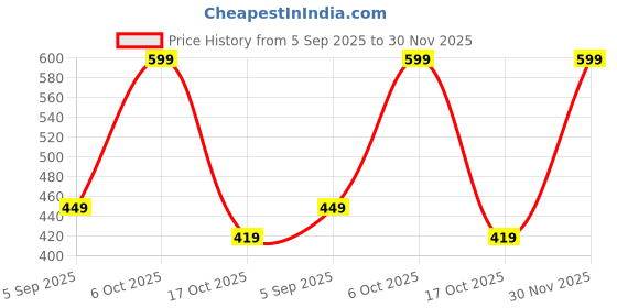 myntra.com Chhota Bheem Boys Printed Short Sleeves Pure Cotton T-shirt With Shorts chhota bheem Price History Graph from 5 Sep 2025 to 30 Nov 2025