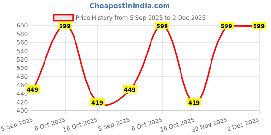 myntra.com Chhota Bheem Boys Printed Short Sleeves T-shirt With Shorts chhota bheem Price History Graph from 5 Sep 2025 to 2 Dec 2025